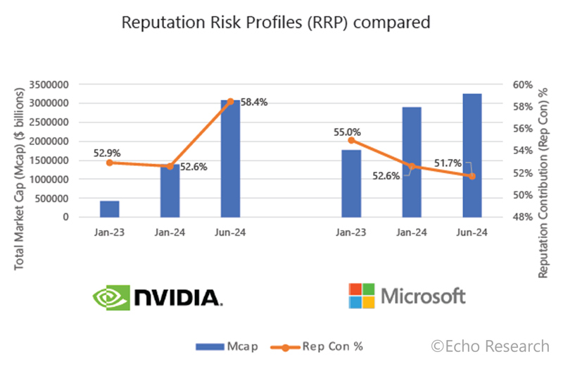 Reputation Risk Profiles (RRP) between Nvidia and Microsoft compared 