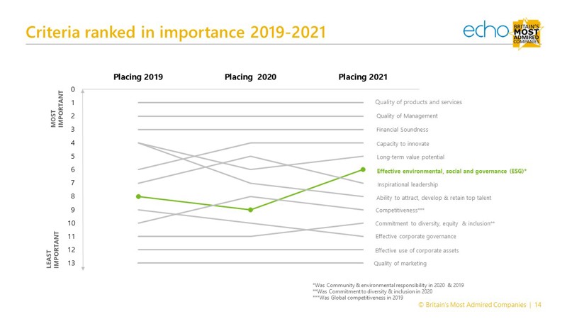 Criteria Ranked Importance 2019 2021