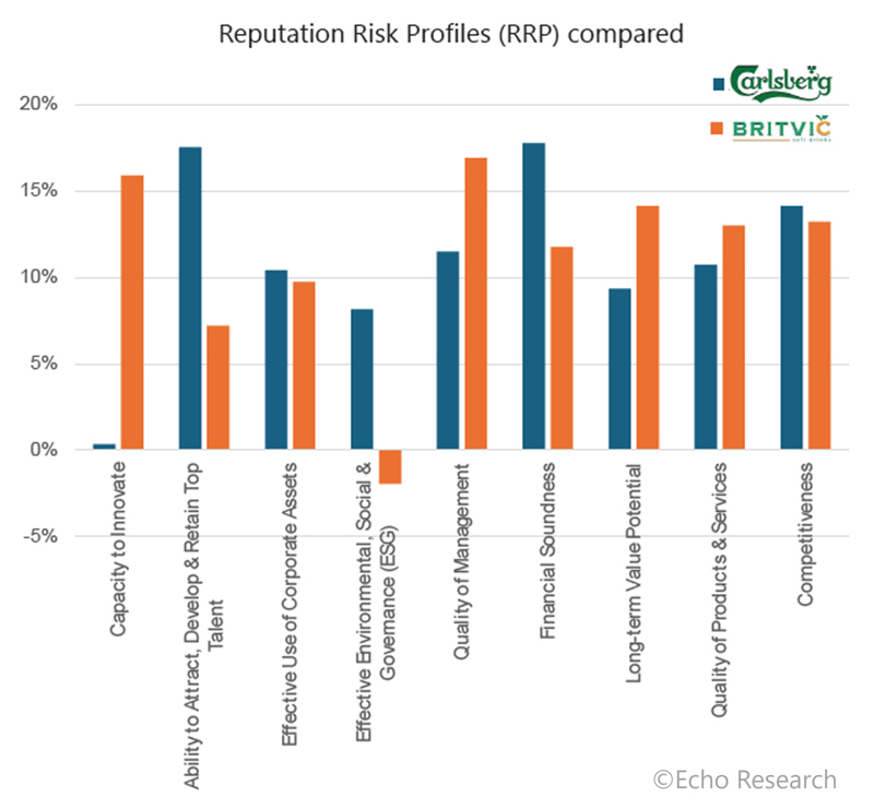 Reputation Risk Profiles (RRP) between Carlsberg and Britvic compared